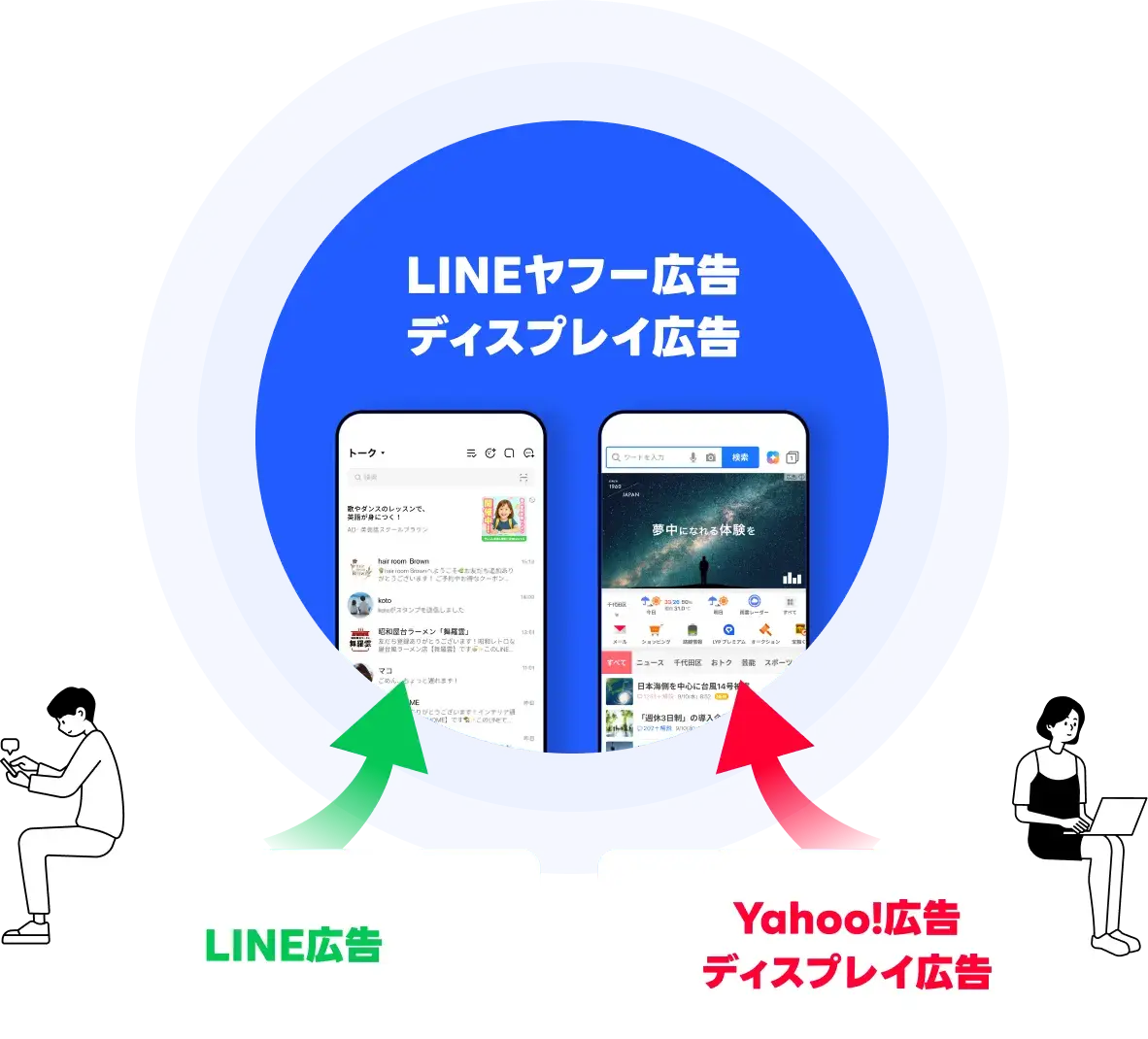 LINEヤフー広告 ディスプレイ広告 LINE広告とYahoo!広告 ディスプレイ広告が統合された概念図