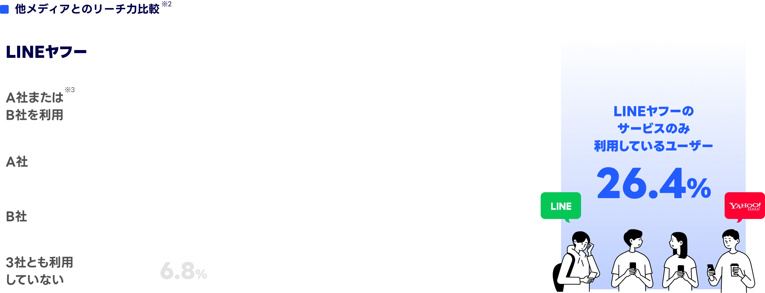 他メディアとのリーチ力比較※2 LINEヤフー92.3%（延べ1億人以上） A社またはB社を利用※3 65.9% A社58.1% B社38.3% 3社とも利用していない6.8% LINEヤフーのサービスのみ利用しているユーザー26.4%