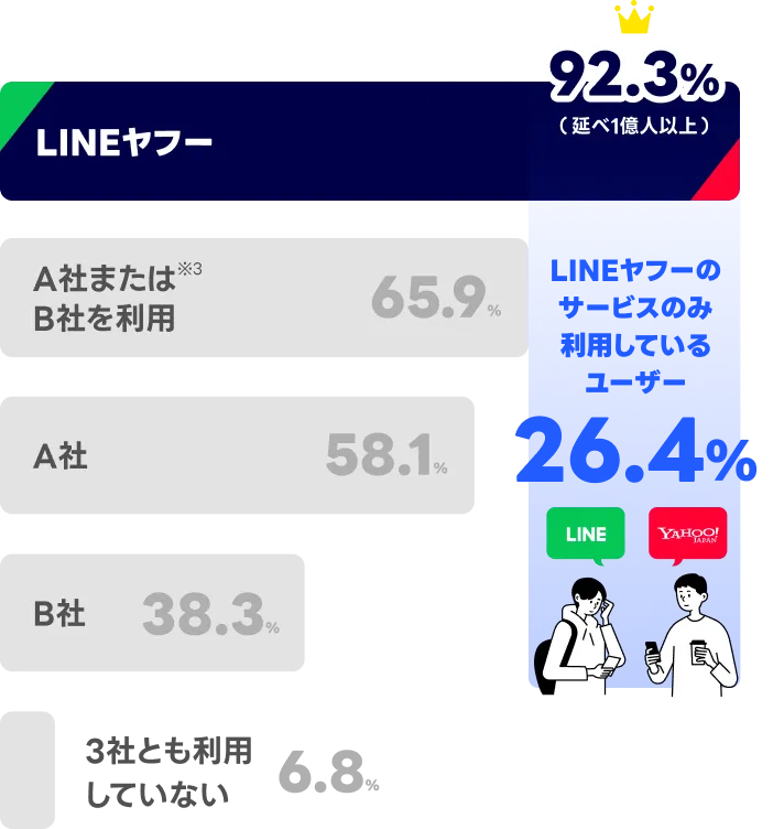 他メディアとのリーチ力比較※2 LINEヤフー92.3%（延べ1億人以上） A社またはB社を利用※3 65.9% A社58.1% B社38.3% 3社とも利用していない6.8% LINEヤフーのサービスのみ利用しているユーザー26.4%