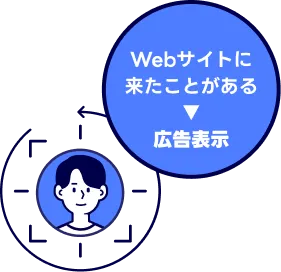 データ活用ターゲティング