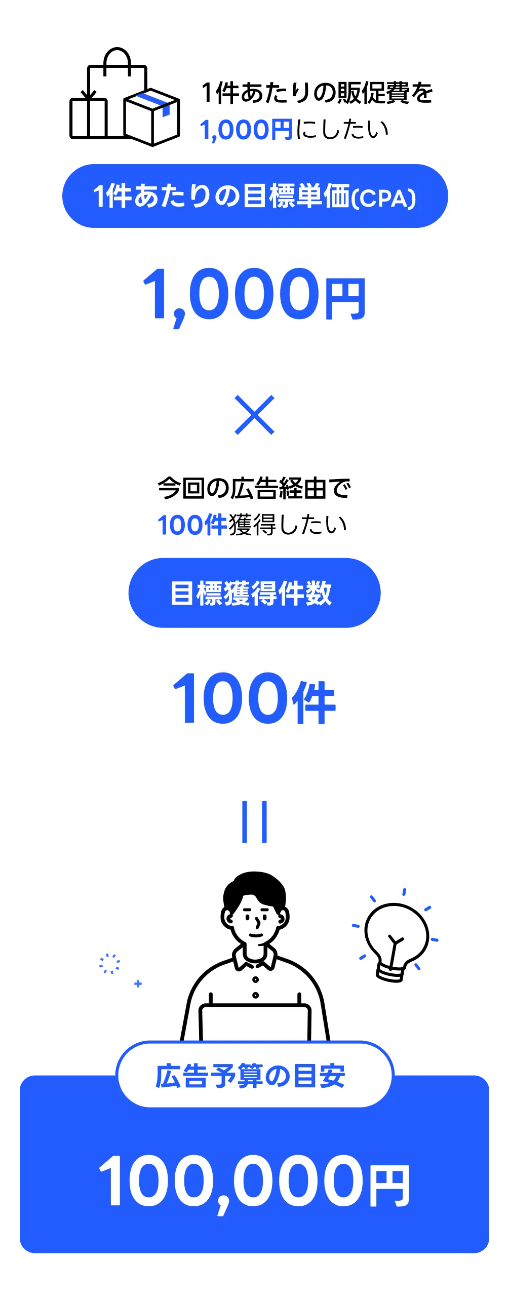 ECサイトで商品を販売することが目標の場合の例
