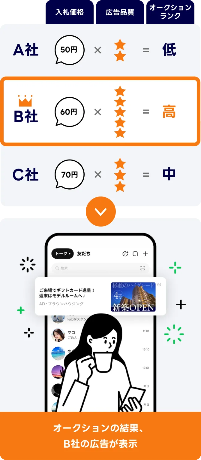 20代女性でターゲティングをしているA,B,C社のオークションの比較表