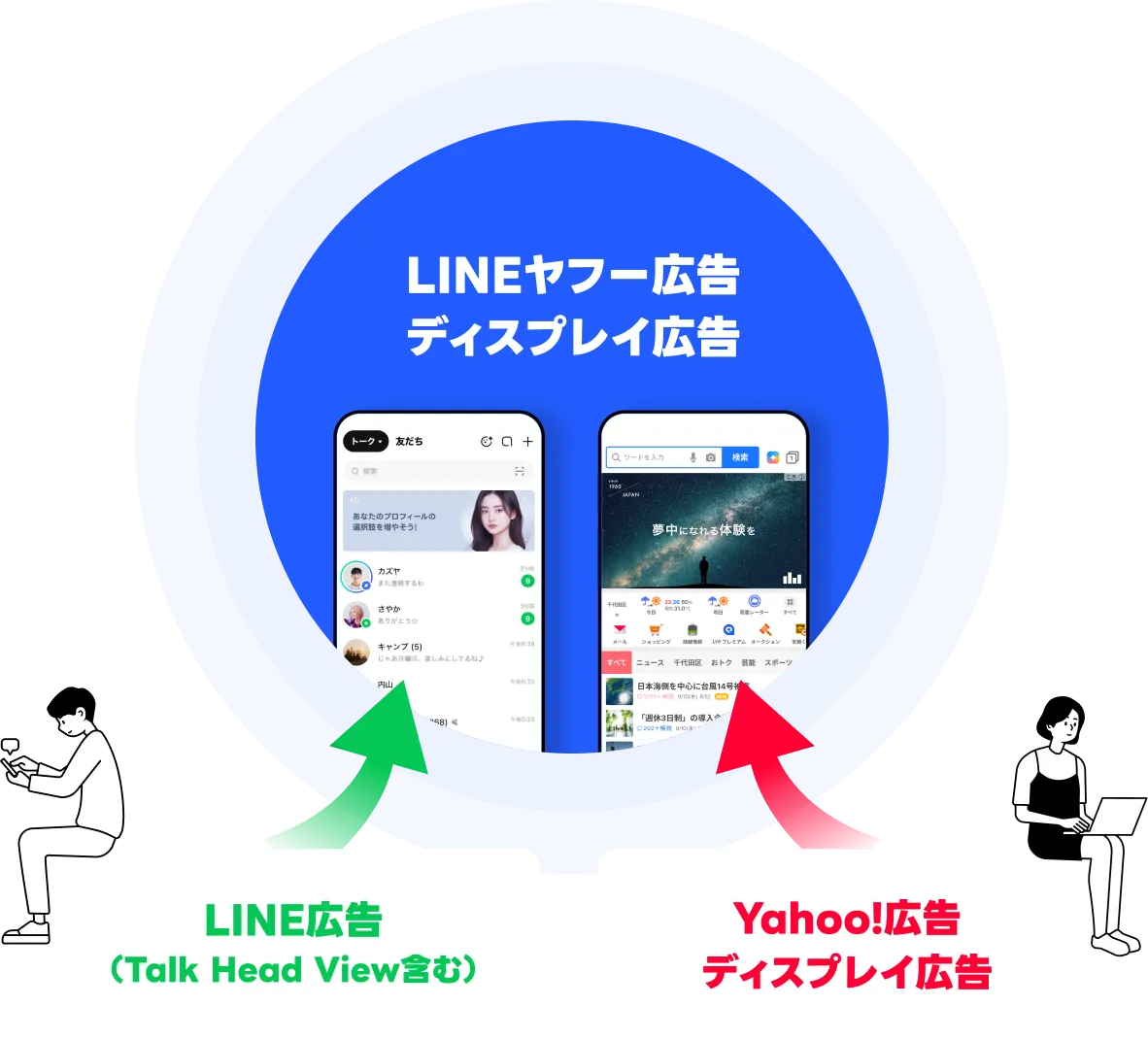 LINEヤフー広告 ディスプレイ広告 LINE広告とYahoo!広告 ディスプレイ広告が統合された概念図