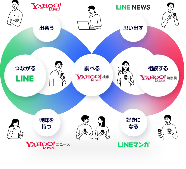 つながる・調べる Yahoo! JAPAN検索を中心としたユーザー接点の概念図