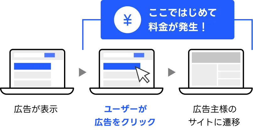 広告が表示→ユーザーが広告をクリック ここではじめて料金が発生！→広告主様のサイトに遷移