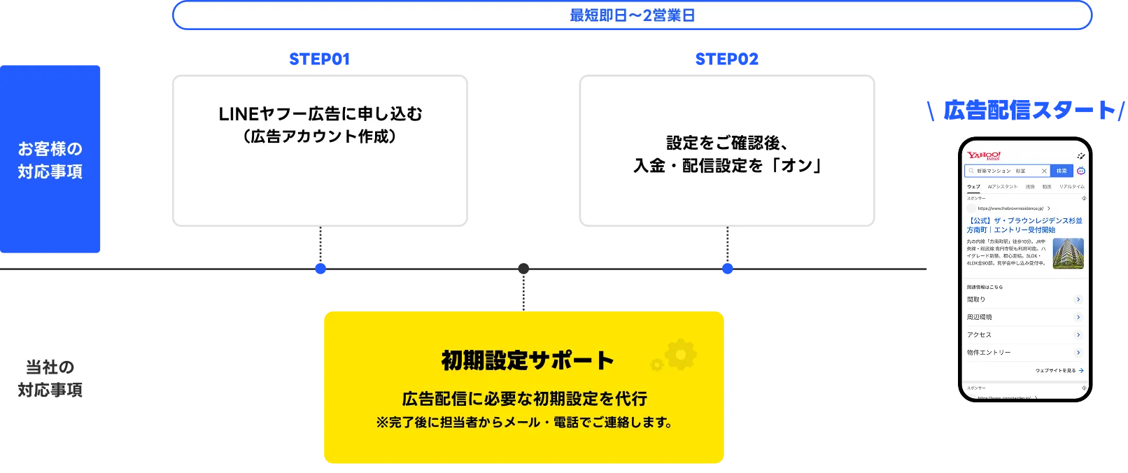 配信までの流れ