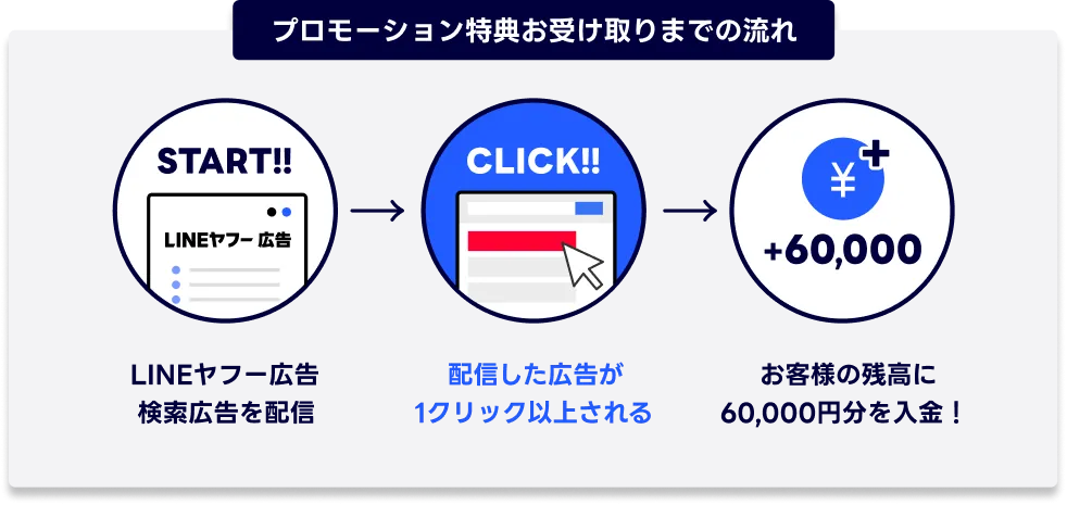 プロモーション特典お受け取りまでの流れ