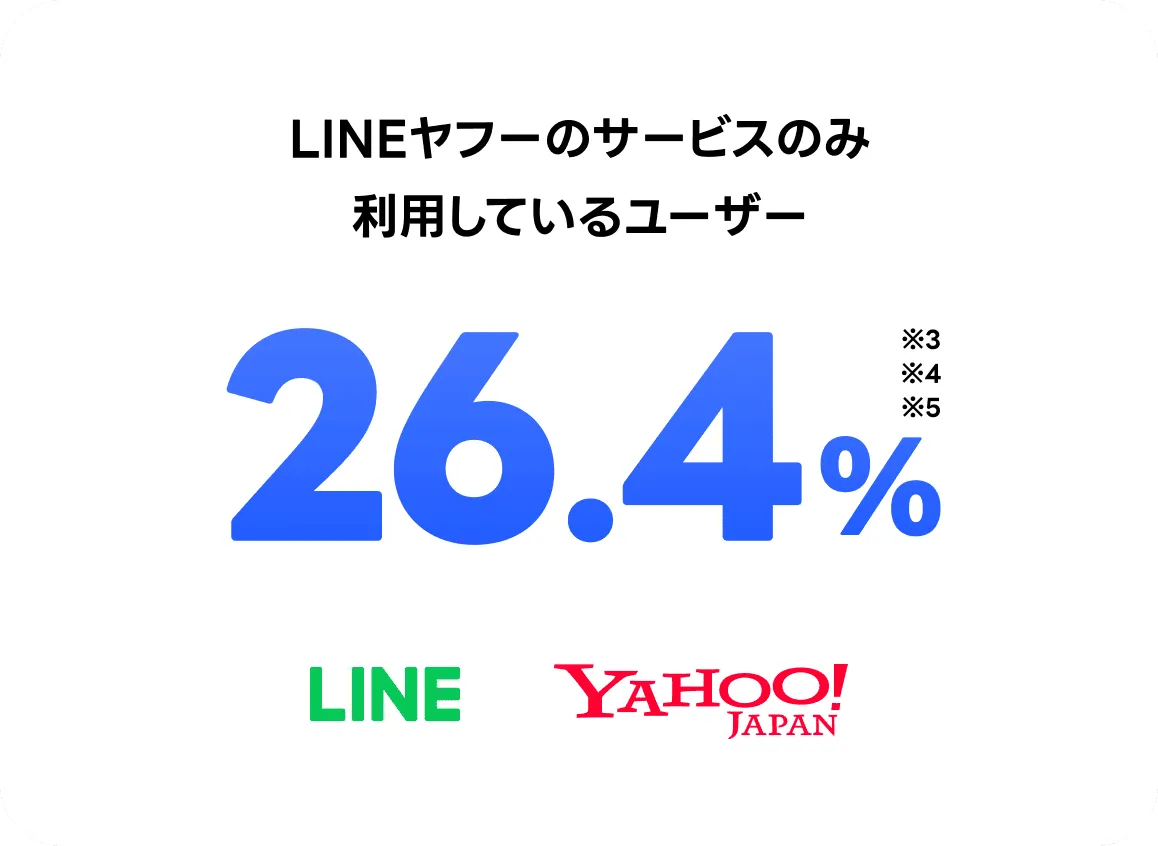 LINEヤフーのサービスのみ利用しているユーザー 26.4%