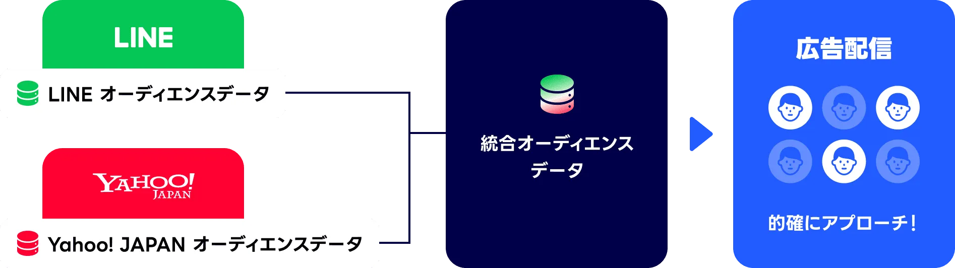 LINEヤフー広告のメリット図解
