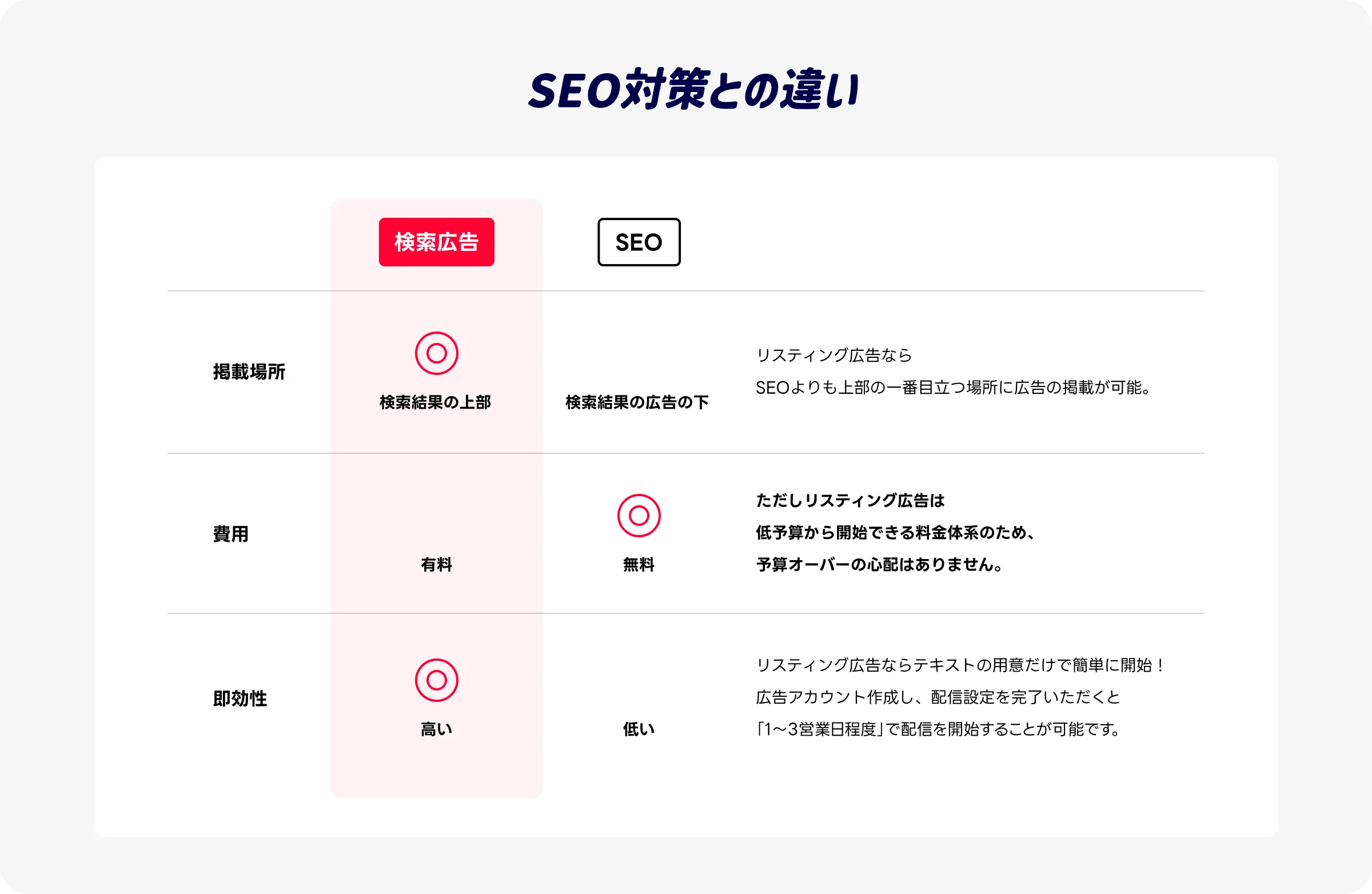 SEO対策との違い