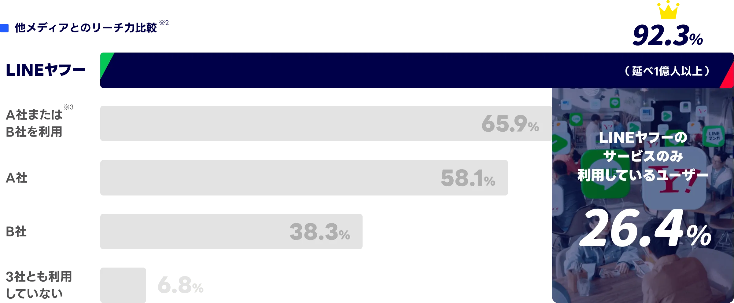 他メディアとのリーチ力比較