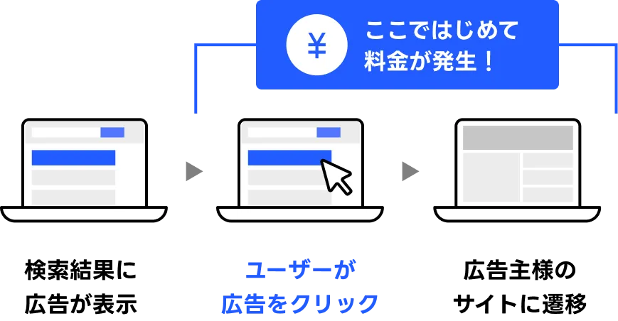 広告料金は成果が出た分だけ