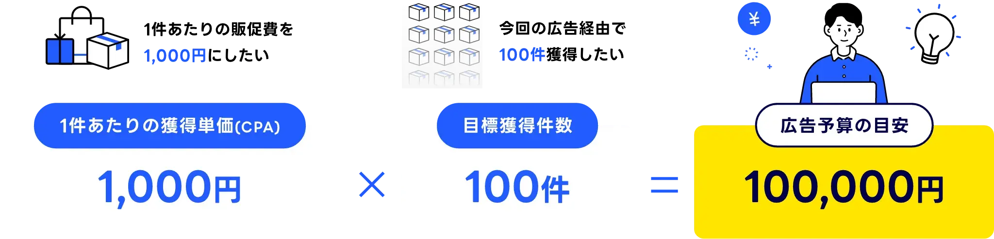 ECサイトで商品を販売することが目標の場合