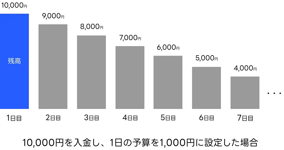 10,000円を入金し、1日の予算を1,000円に設定した場合