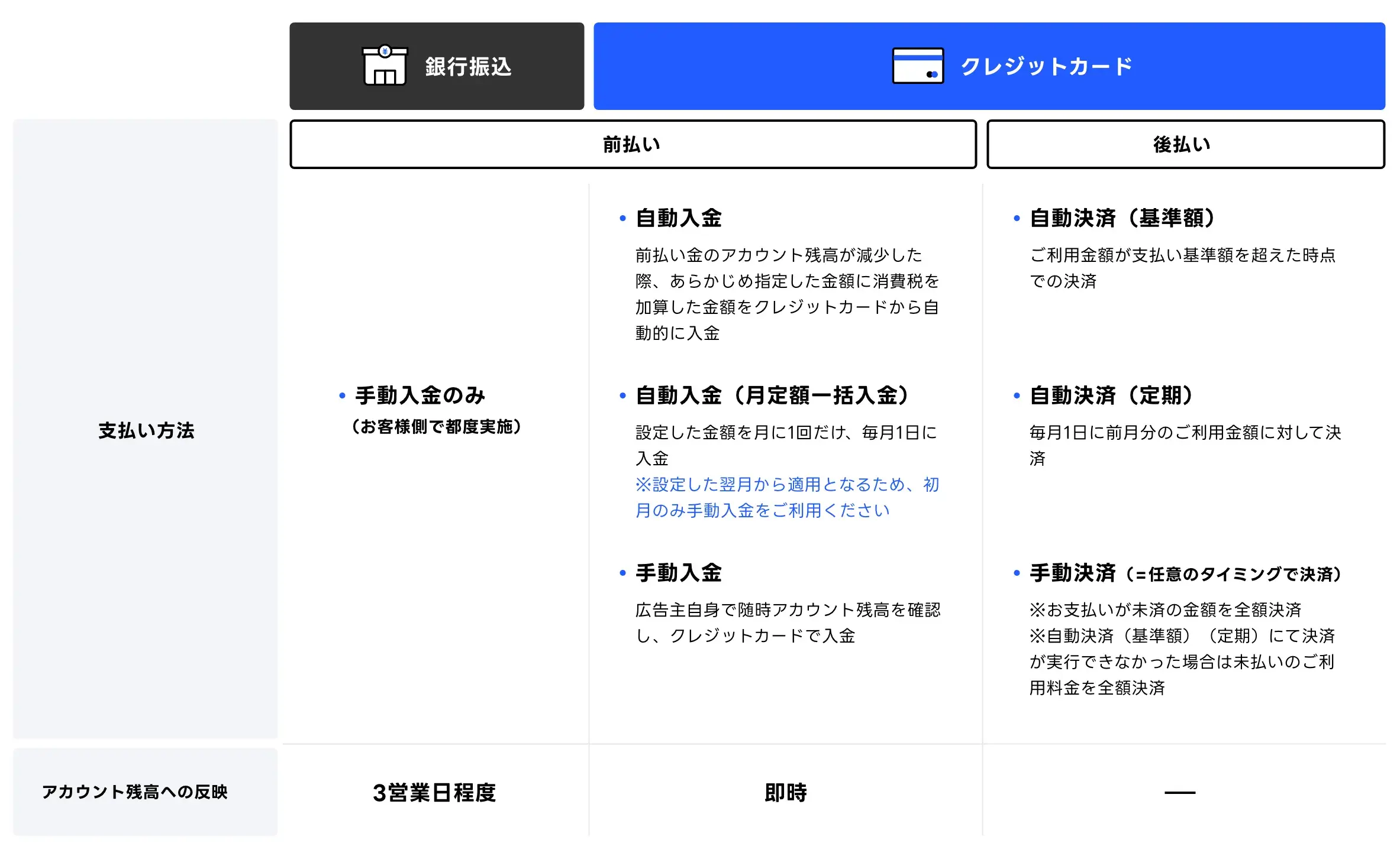 クレジットカードと銀行振込の違い