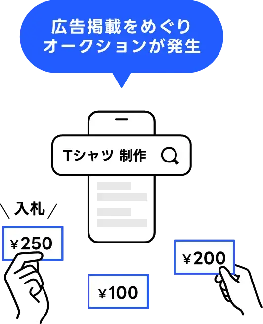 広告掲載をめぐり、広告主が事前に設定した入札価格などを基にオークションが発生