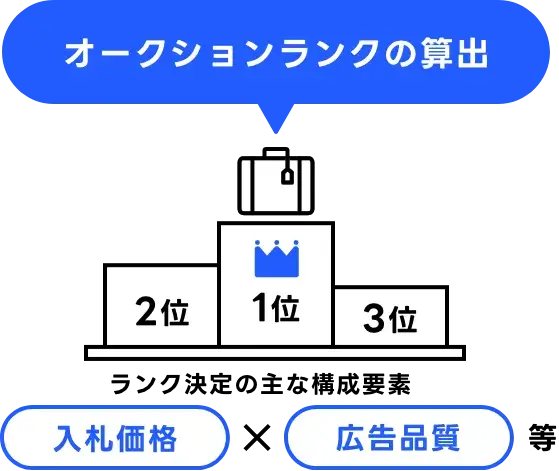 広告掲載をめぐり、広告主が事前に設定した入札価格などを基にオークションが発生