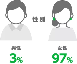 性別 男性 3% 女性 97%