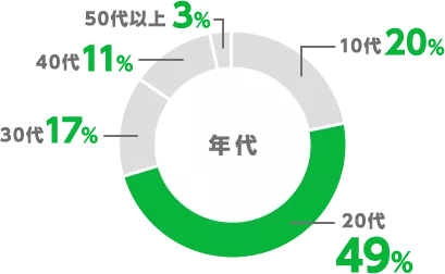 年代 10代 20% 20代 49% 30代 17% 40代 11% 50代以上 3%