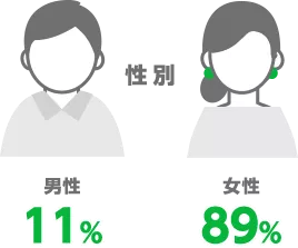 性別 男性 11% 女性 89%