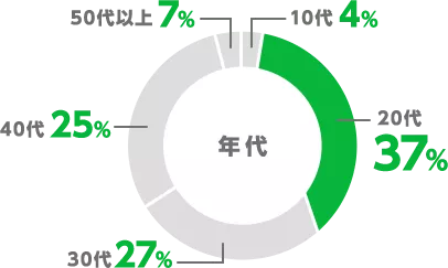 年代 10代 4% 20代 37% 30代 27% 40代 25% 50代以上 7%