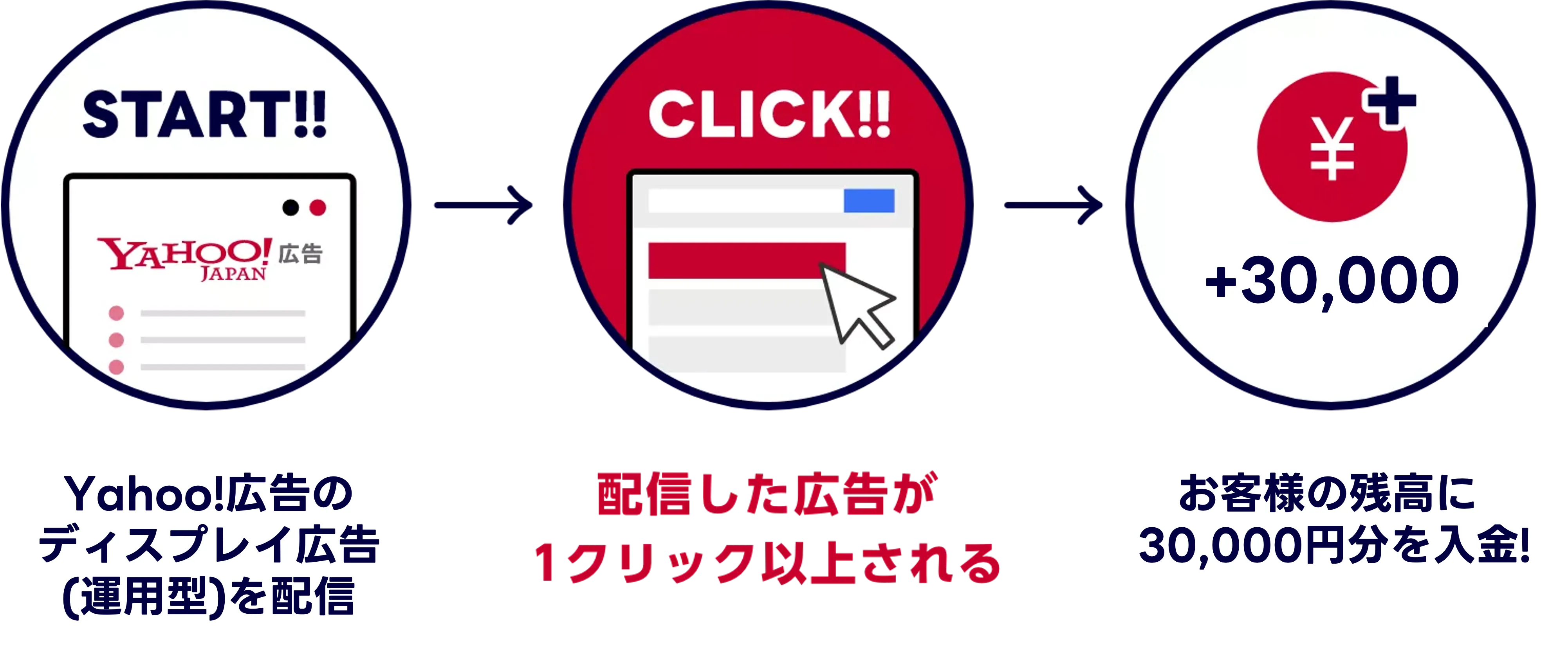 キャンペーン応募から適用までの流れ図解