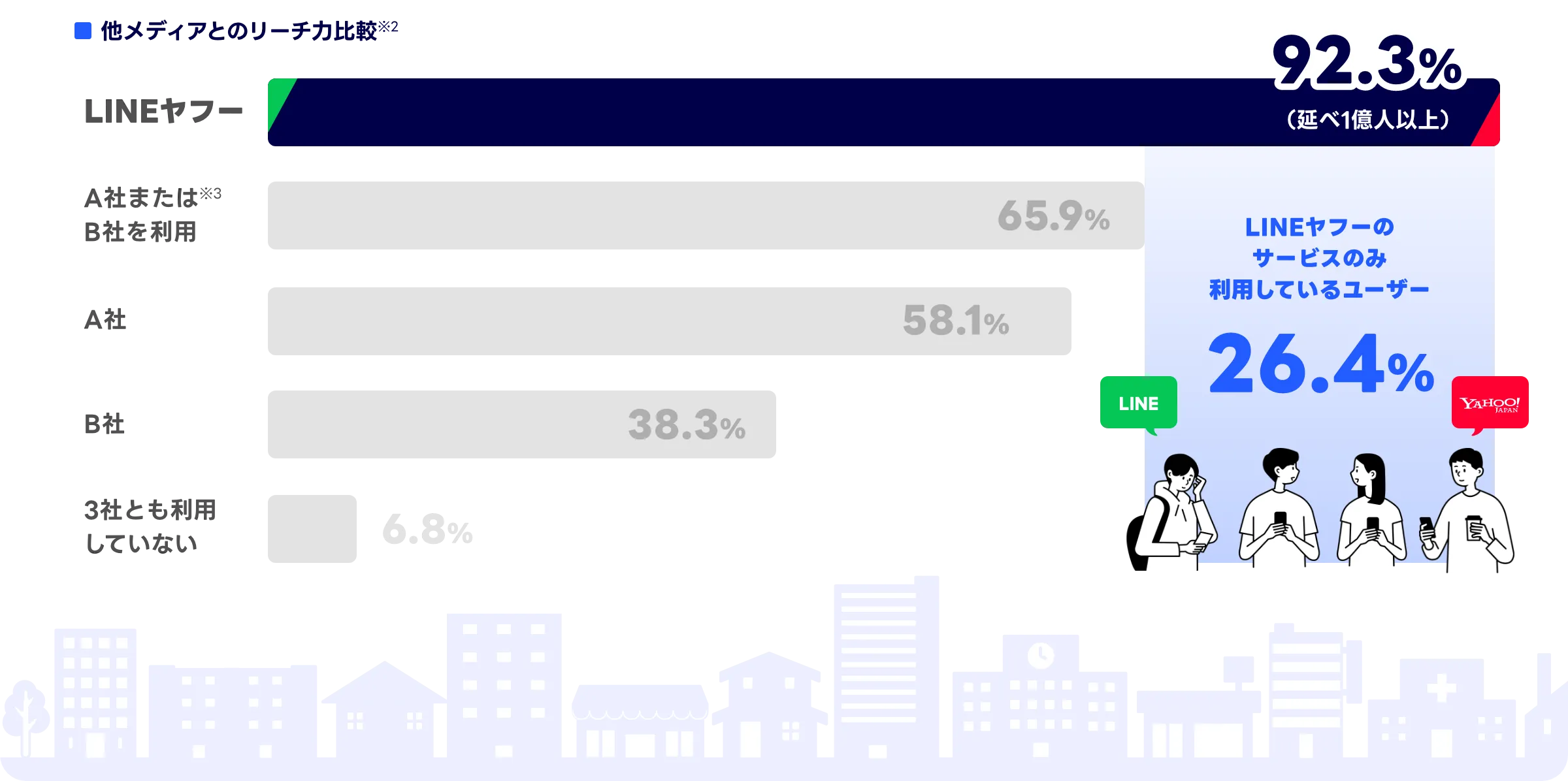 他メディアとのリーチ力比較 LINEヤフー92.3% LINEヤフーのサービスのみ利用しているユーザー26.4%