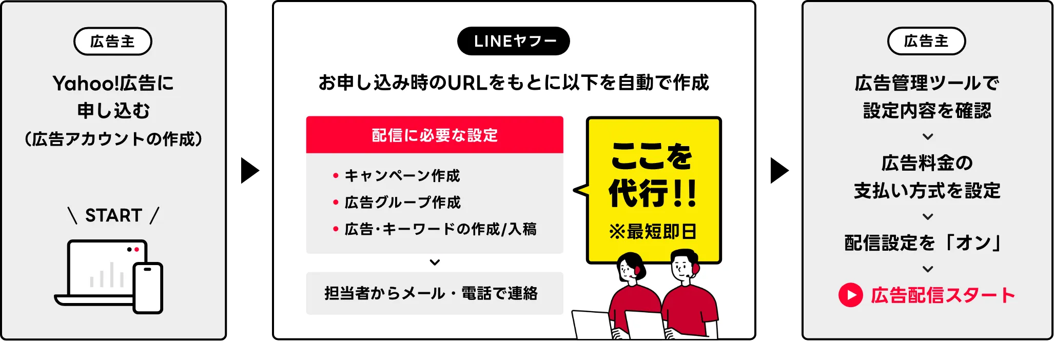 サポートの全体像