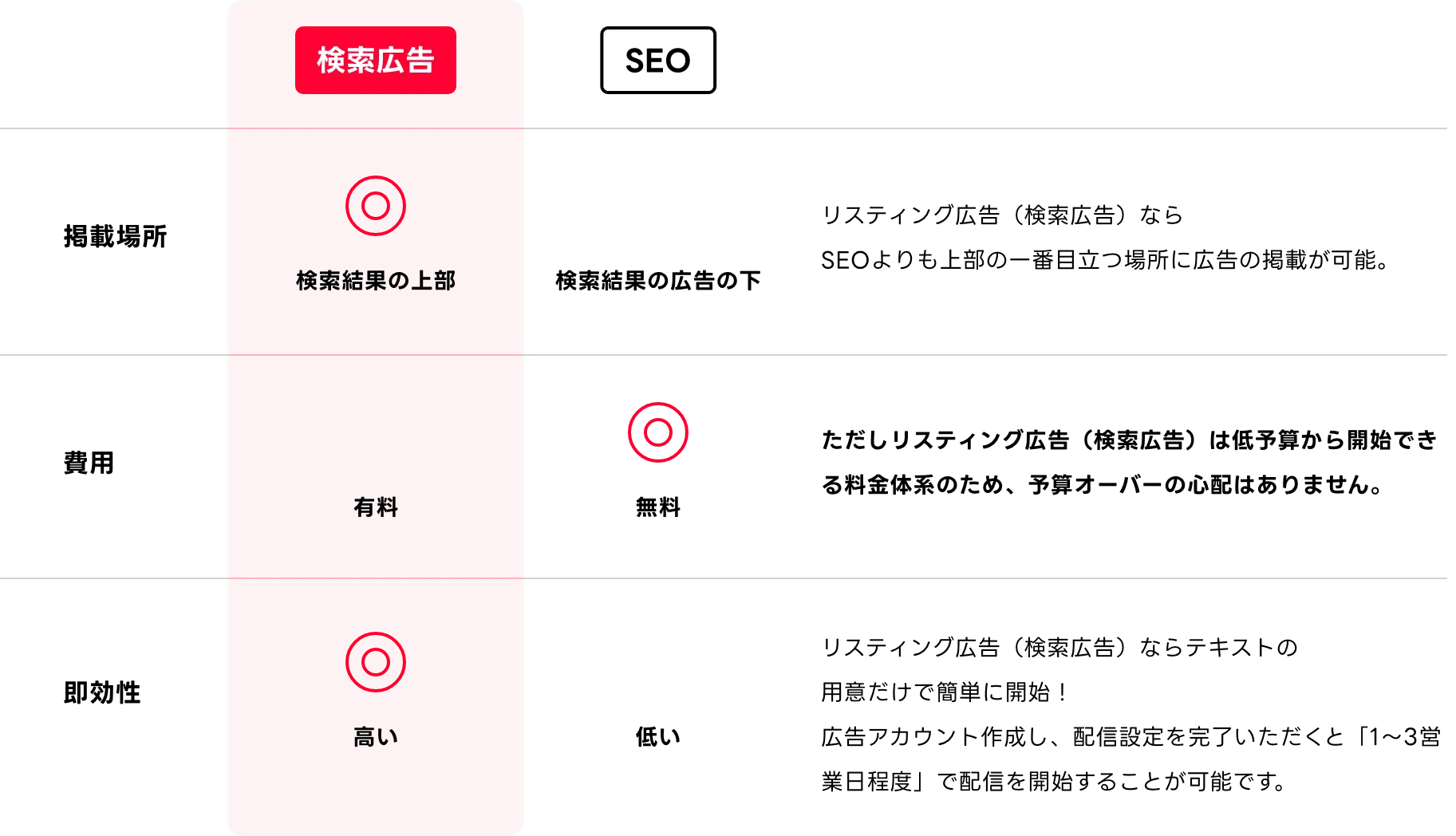 SEOとの違いを詳しくみる