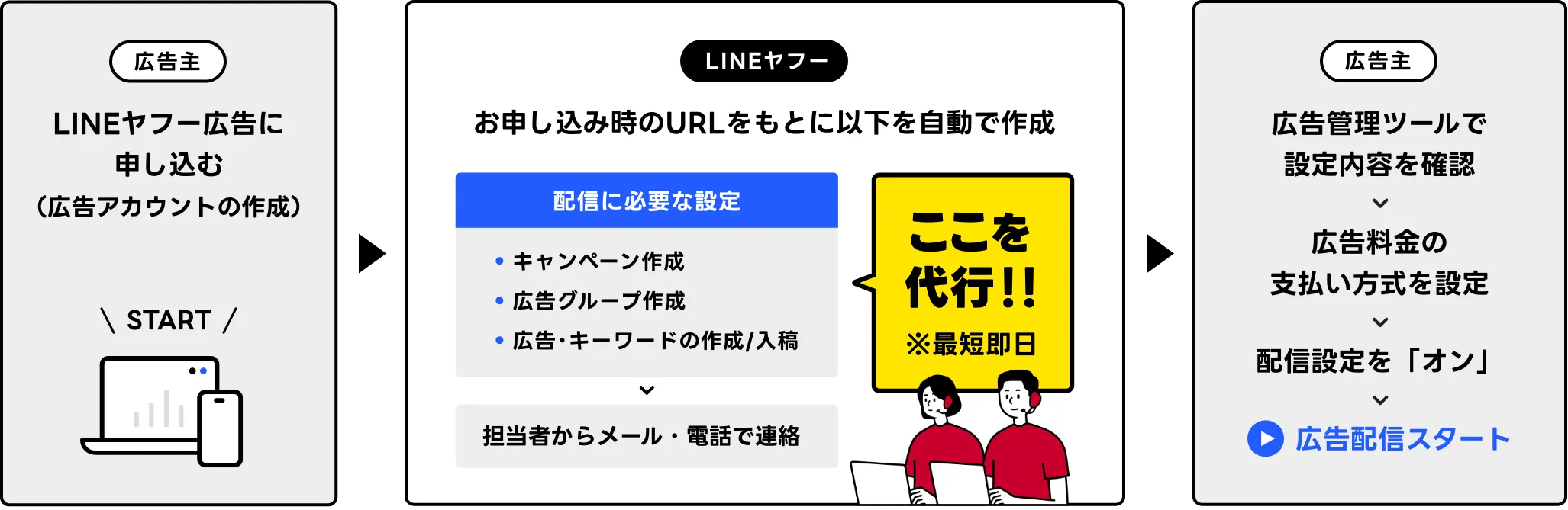 サポートの全体像