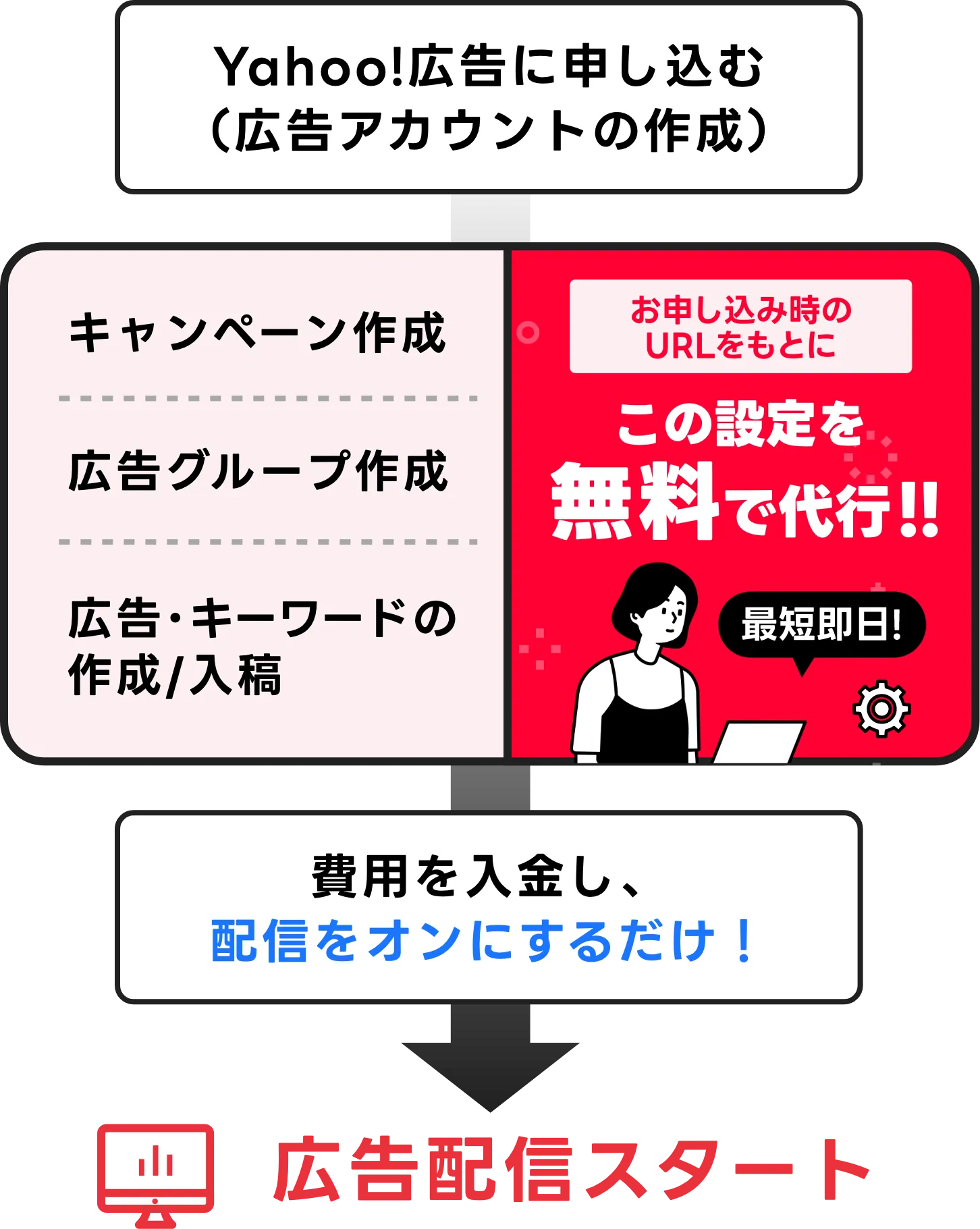 検索広告の配信設定