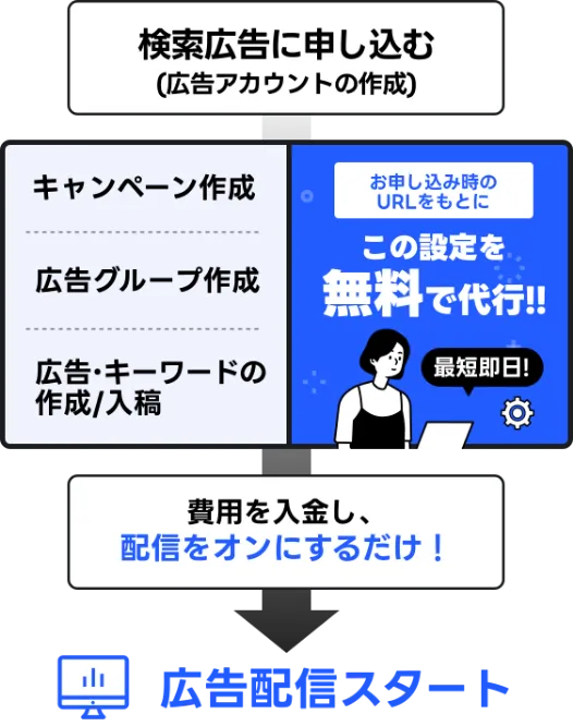 検索広告の配信設定