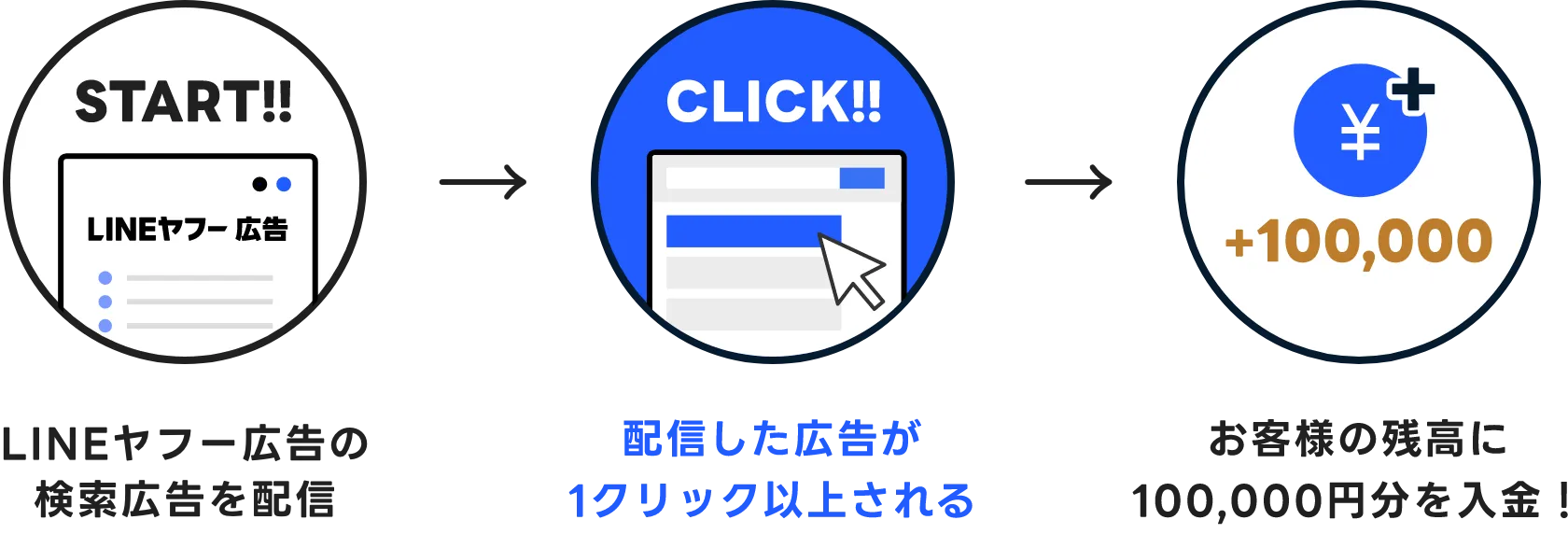 Yahoo!キャンペーン特典お受け取りまでの流れ