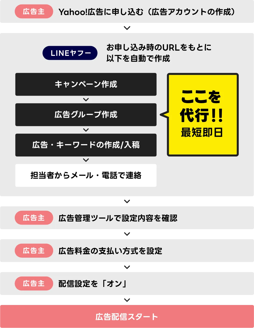 広告主 Yahoo!広告に申し込む（広告アカウントの作成） LINEヤフー お申し込み時のURLをもとに以下を自動で作成 キャンペーン作成 広告グループ作成 広告・キーワードの作成/入稿 ここを代行!!最短即日 担当者からメール・電話で連絡 広告主 広告管理ツールで設定内容を確認 広告主 広告料金を入金 広告主 配信設定を「オン」広告配信スタート