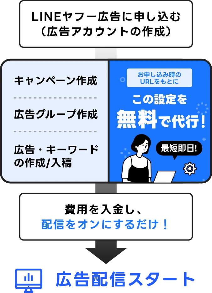 LINEヤフー広告に申し込む（広告アカウントの作成） キャンペーン作成 広告グループ作成 広告・キーワードの作成/入稿 お申し込み時のURLをもとにこの設定を無料で代行！最短即日　費用を入金し、配信をオンにするだけ！　広告配信スタート