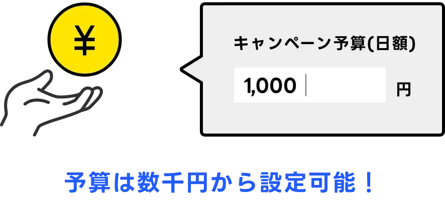 キャンペーン予算(日額) 1,000円 予算は数千円から設定可能!