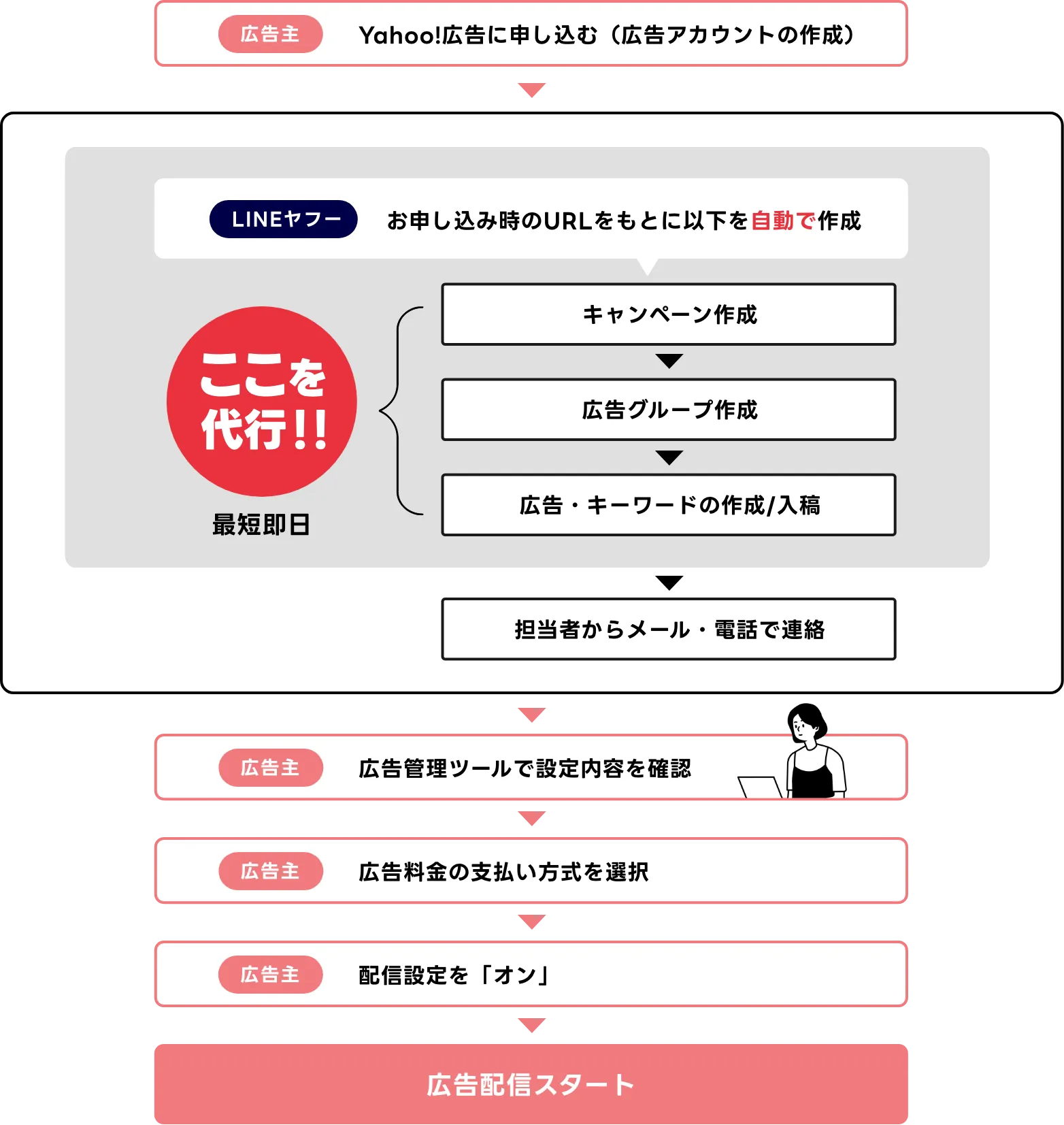 Yahoo!広告検索広告なら広告の掲載開始までに必要な設定を無料ですべて代行！