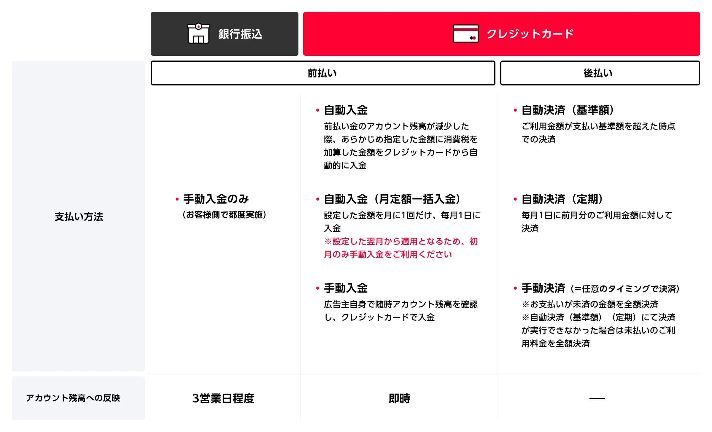 クレジットカードと銀行振込の違い