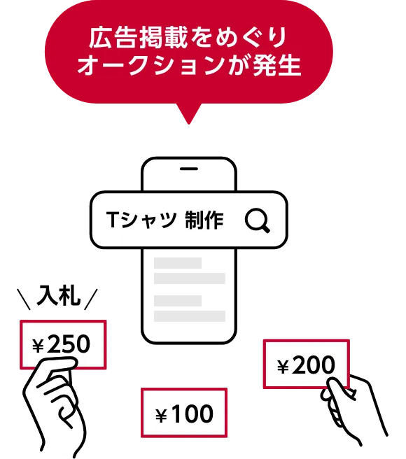 広告掲載をめぐり、広告主が事前に設定した入札価格などを基にオークションが発生
