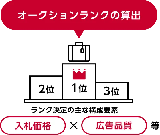 広告掲載をめぐり、広告主が事前に設定した入札価格などを基にオークションが発生