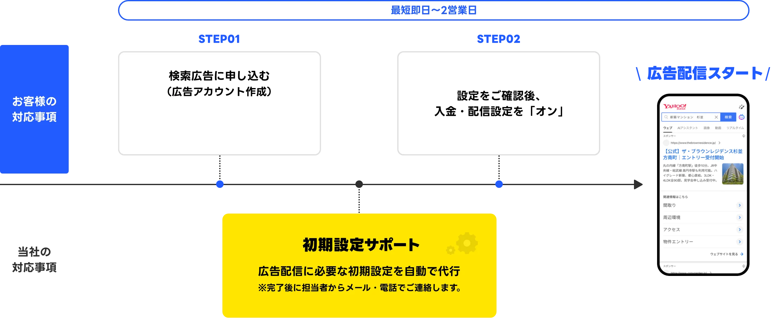 配信までの流れ