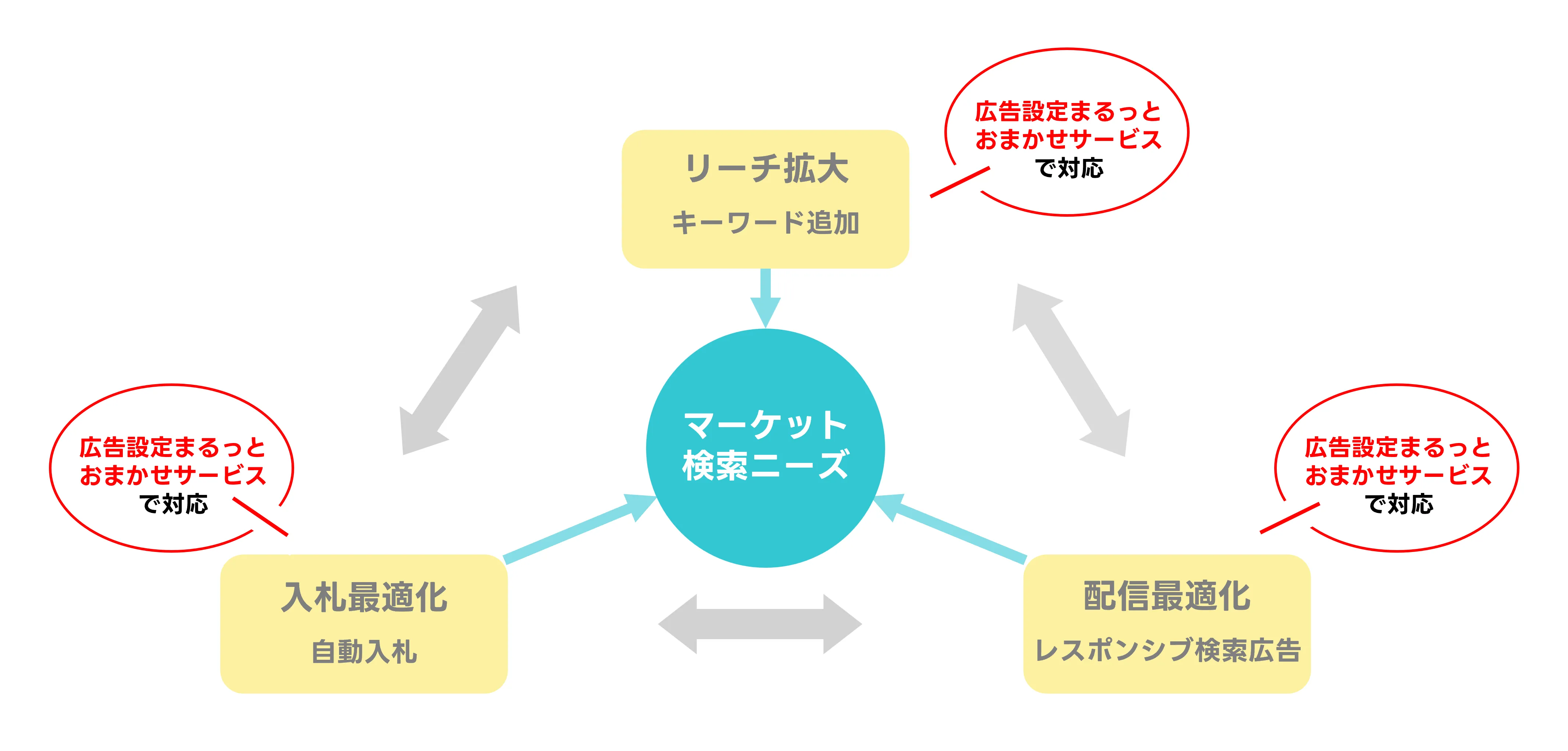 広告効果を上げるための機能