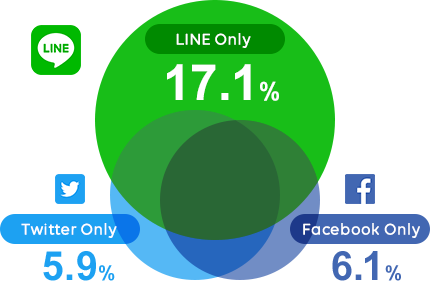 LINE Only: 17.1%, Twitter Only: 5.9%, Facebook Only: 6.1%