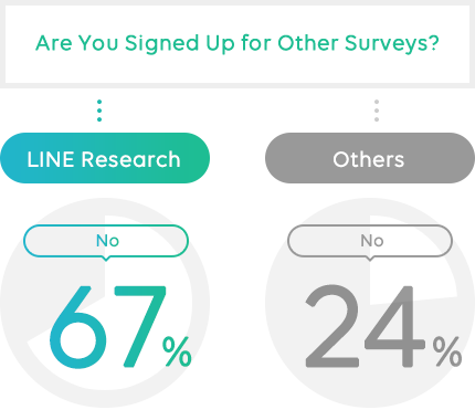 Have you registered for other surveys? – LINE Research: No - 67%; Others: No - 24%